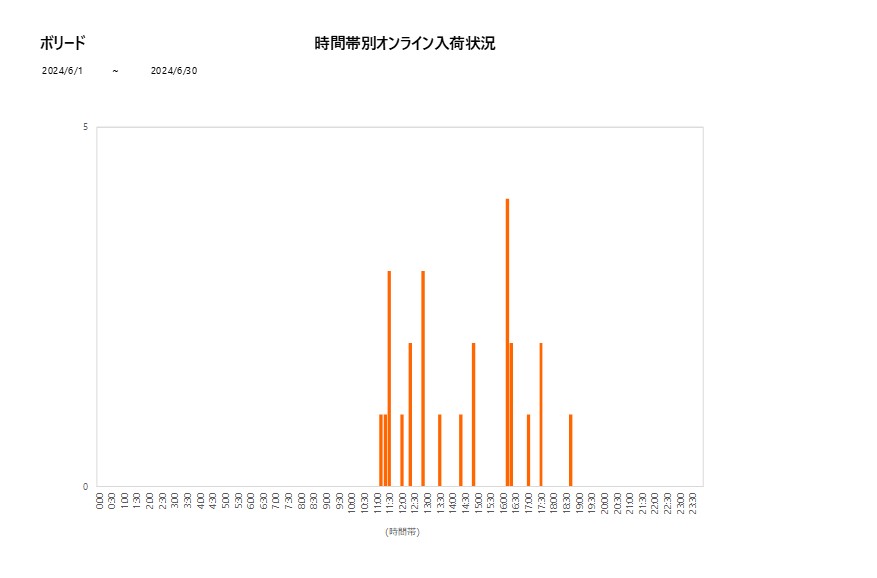 詳細時間別ボリード202406グラフ